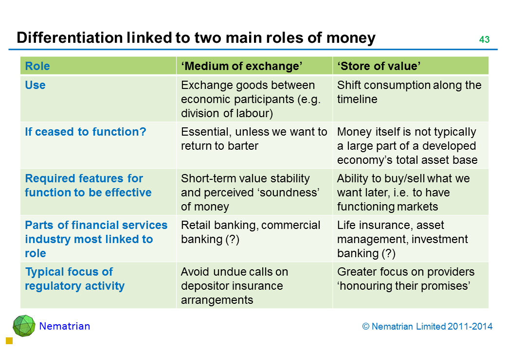 Bullet points include: Role ‘Medium of exchange’ ‘Store of value’ Use Exchange goods between economic participants (e.g. division of labour) Shift consumption along the timeline If ceased to function? Essential, unless we want to return to barter Money itself is not typically a large part of a developed economy’s total asset base Required features for function to be effective Short-term value stability and perceived ‘soundness’ of money Ability to buy/sell what we want later, i.e. to have functioning markets Parts of financial services industry most linked to role Retail banking, commercial banking (?) Life insurance, asset management, investment banking (?) Typical focus of regulatory activity Avoid undue calls on depositor insurance arrangements Greater focus on providers ‘honouring their promises’