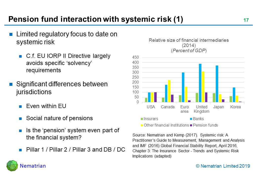 Bullet points include: Limited regulatory focus to date on systemic risk. C.f. EU IORP II Directive largely avoids specific ‘solvency’ requirements. Significant differences between jurisdictions. Even within EU. Social nature of pensions. Is the ‘pension’ system even part of the financial system? Pillar 1 / Pillar 2 / Pillar 3 and DB / DC. Relative size of financial intermediaries (2014). (Percent of GDP). Source: Nematrian and Kemp (2017).  Systemic risk: A Practitioner’s Guide to Measurement, Management and Analysis and IMF (2016) Global Financial Stability Report, April 2016, Chapter 3: The Insurance Sector - Trends and Systemic Risk Implications (adapted)