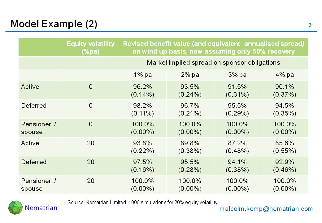 Bullet points include: Equity volatility, Revised benefit value (and equivalent  annualised spread) on wind up basis, now assuming only 50% recovery, Market implied spread on sponsor obligations, Active,Deferred,Pensioner  / spouse