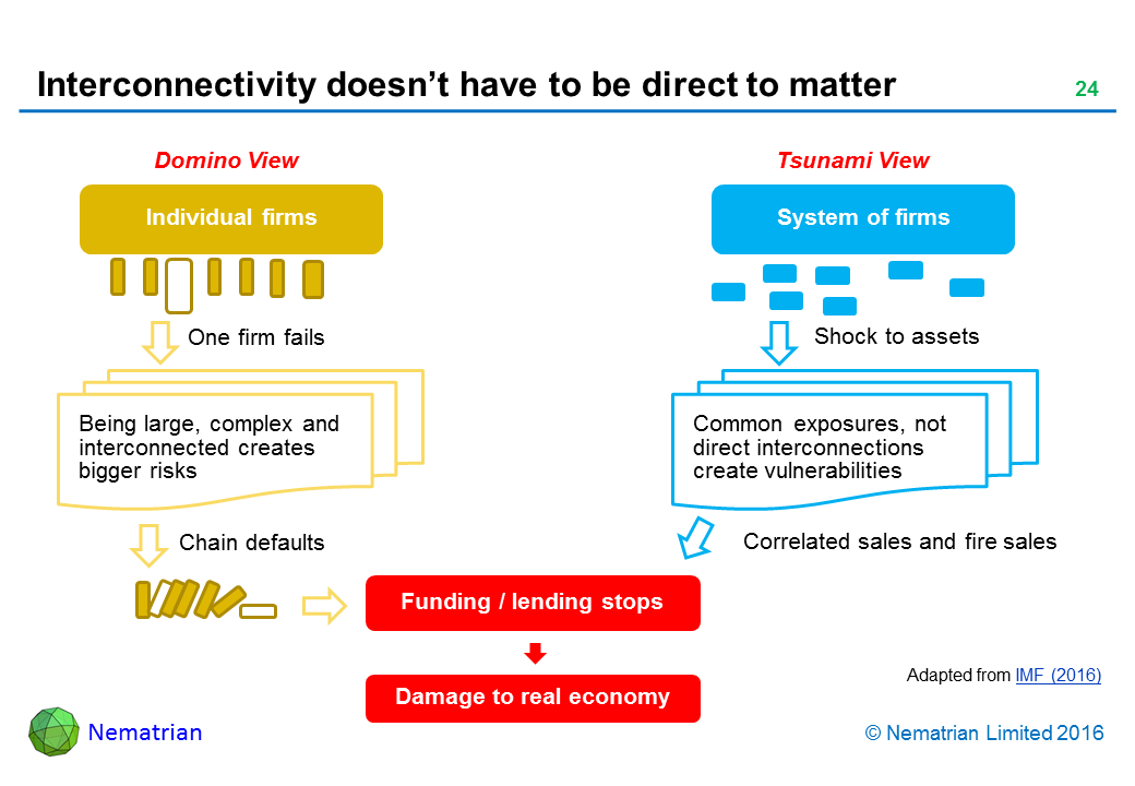 Bullet points include: Domino View. Individual firms. One firm fails. Being large, complex and  interconnected creates bigger risks. Chain defaults. Tsunami View. System of firms. Shock to assets. Common exposures, not direct interconnections create vulnerabilities. Correlated sales and fire sales. Funding / lending stops. Damage to real economy. Adapted from IMF (2016)